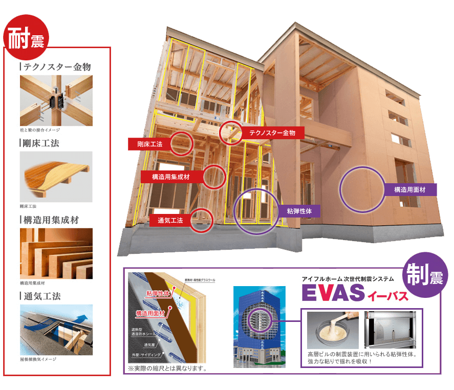 次世代制震システム【EVAS-イーバス-】の解説図
