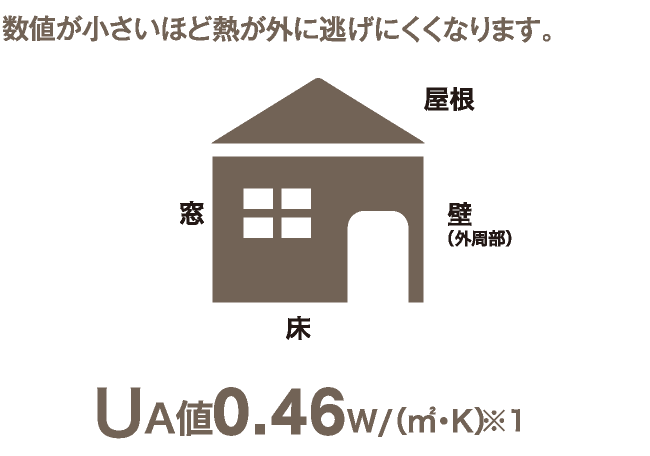 HEAT20 G1基準の断熱性