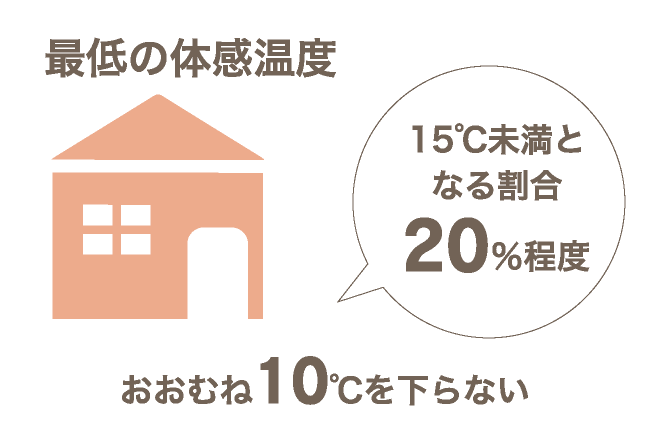 最低の体感温度