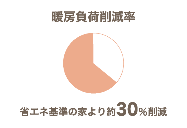 暖房負荷削減率