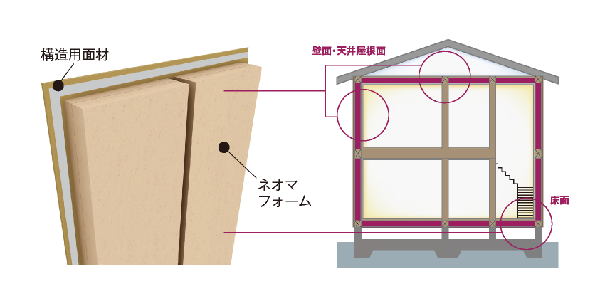 高性能断熱材「ネオマフォーム」